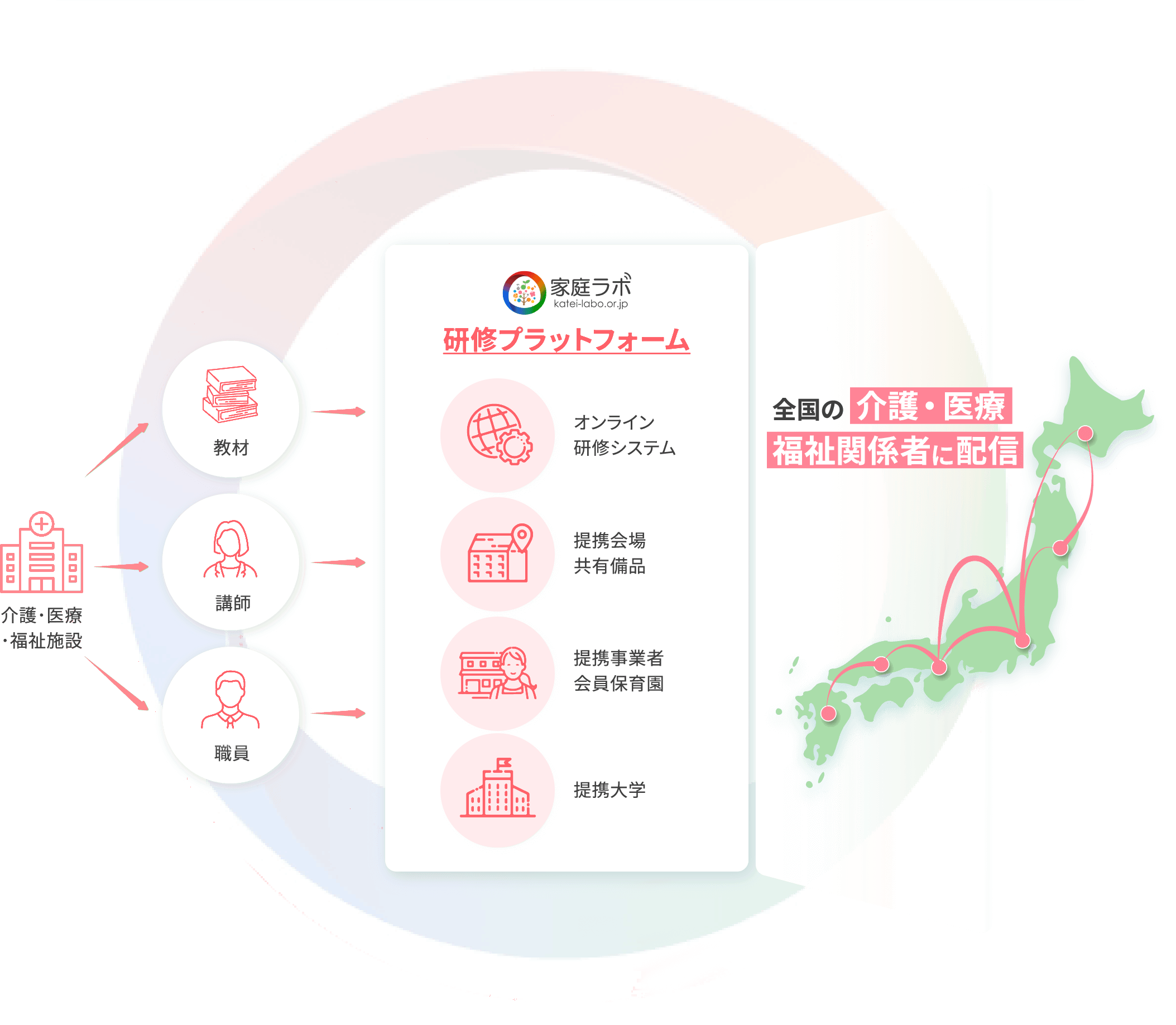 研修の受講および提供の図