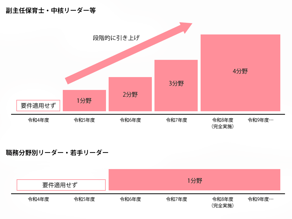 処遇改善等加算