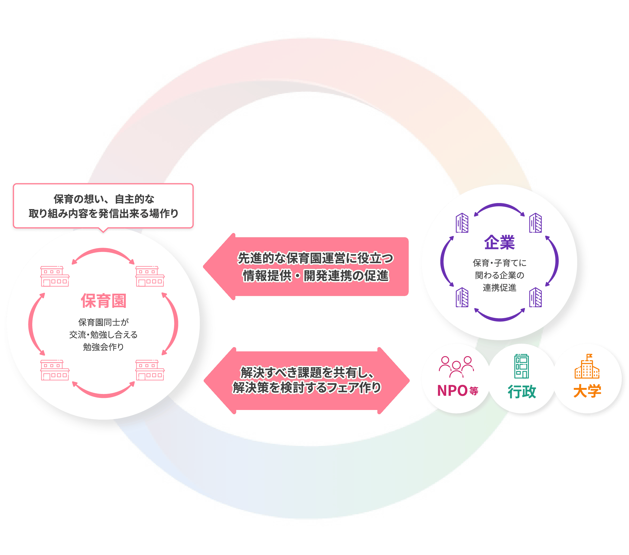 みんなで「保育を創る」プロジェクトの概要図