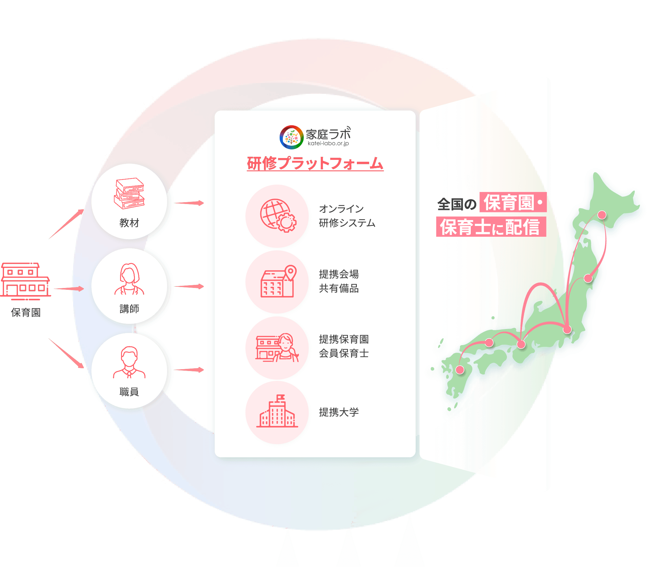 研修の受講および提供の図